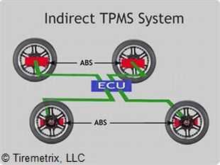 Indirekte TPMS